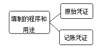 會(huì)計(jì)憑證的分類