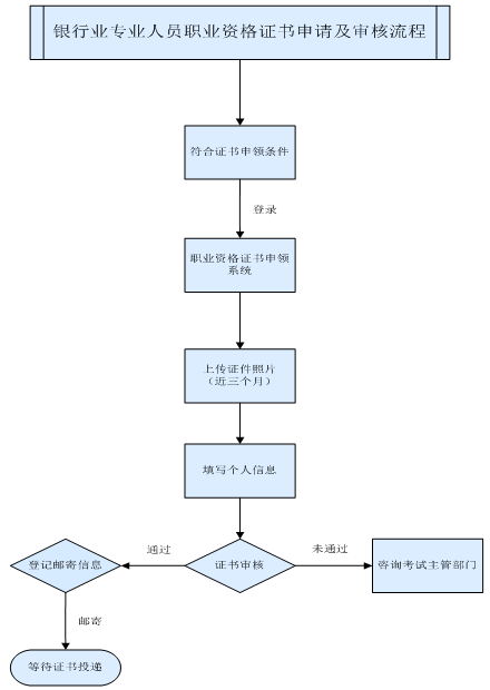 2017年下半年銀行業(yè)專業(yè)人員職業(yè)資格證書申領須知