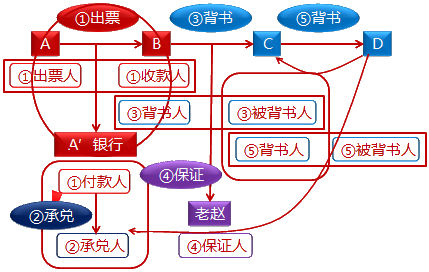 票據(jù)關(guān)系