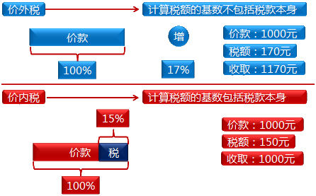 增值稅基本原理