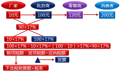 購(gòu)進(jìn)扣稅法