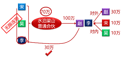 普通合伙企業(yè)