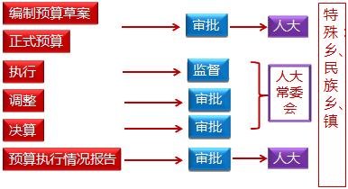 預算管理職權