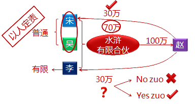 有限合伙企業(yè)