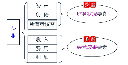 會計要素的分類