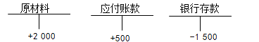 復(fù)式記賬法