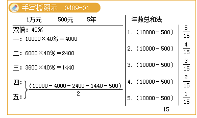 年數(shù)總和法