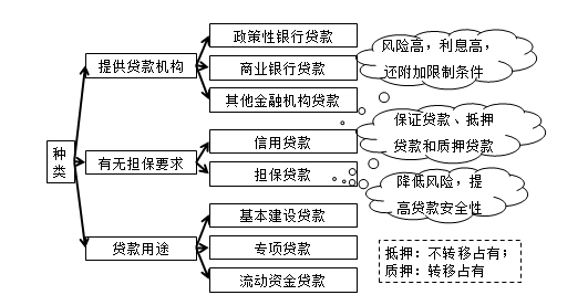 銀行貸款種類