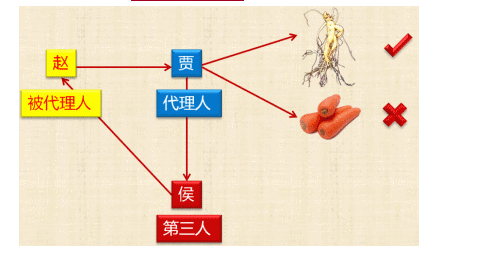 代理的概念