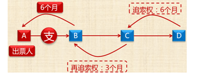 追索權(quán)