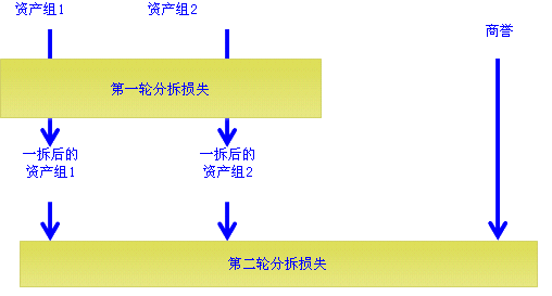 商譽減值準(zhǔn)備