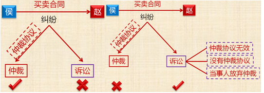 經(jīng)濟(jì)糾紛的解決途徑