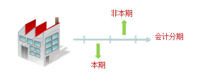 會計基礎