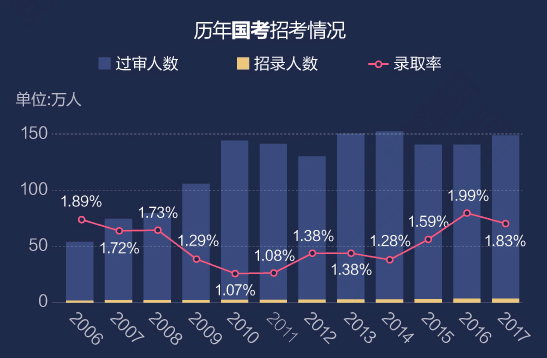 國考出成績了結(jié)果讓你懷疑人生 或許CPA才是你的歸宿