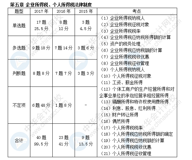 初級會(huì)計(jì)職稱考試《經(jīng)濟(jì)法基礎(chǔ)》近三年考點(diǎn)及分值分布