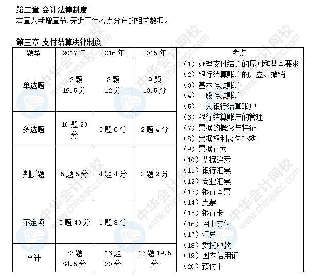 初級會(huì)計(jì)職稱考試《經(jīng)濟(jì)法基礎(chǔ)》近三年考點(diǎn)及分值分布