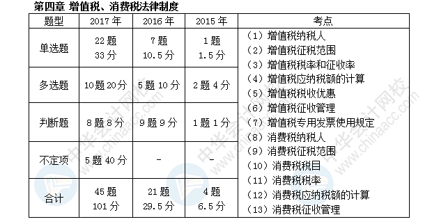 初級會(huì)計(jì)職稱考試《經(jīng)濟(jì)法基礎(chǔ)》近三年考點(diǎn)及分值分布