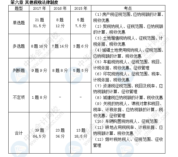 初級會(huì)計(jì)職稱考試《經(jīng)濟(jì)法基礎(chǔ)》近三年考點(diǎn)及分值分布