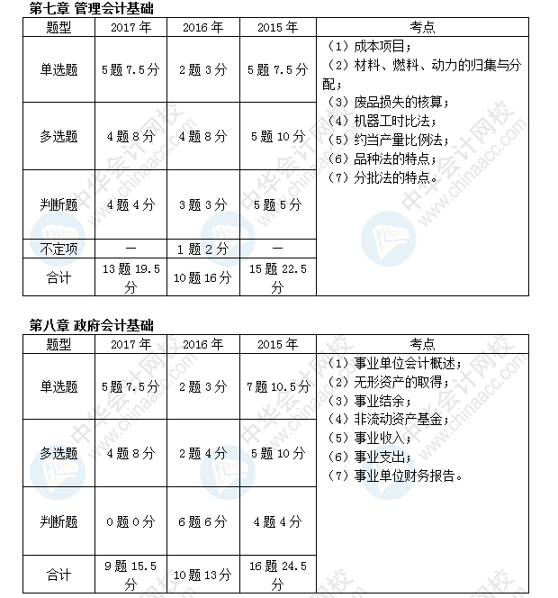 初級(jí)會(huì)計(jì)職稱考試《初級(jí)會(huì)計(jì)實(shí)務(wù)》近三年考點(diǎn)及分值分布