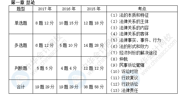 初級會(huì)計(jì)職稱考試《經(jīng)濟(jì)法基礎(chǔ)》近三年考點(diǎn)及分值分布