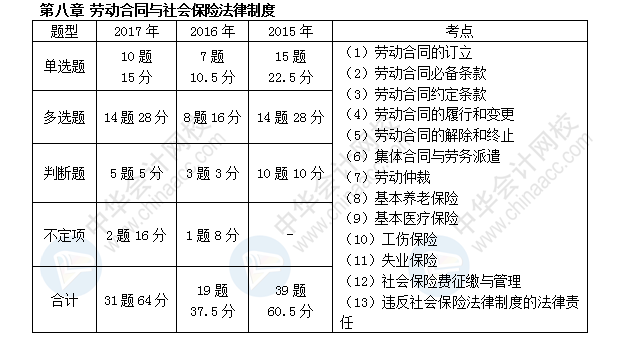 初級會(huì)計(jì)職稱考試《經(jīng)濟(jì)法基礎(chǔ)》近三年考點(diǎn)及分值分布