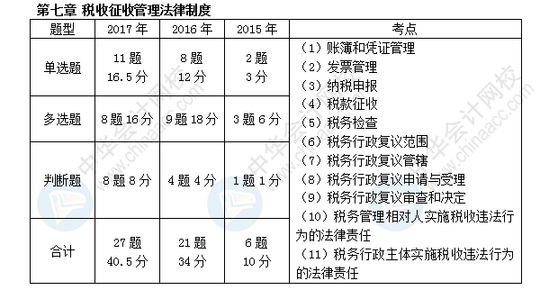 初級會(huì)計(jì)職稱考試《經(jīng)濟(jì)法基礎(chǔ)》近三年考點(diǎn)及分值分布