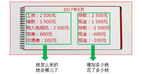 家庭流水賬