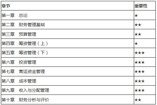 《財務管理》各章節(jié)重點