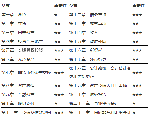 《中級會計實務》各章節(jié)重點