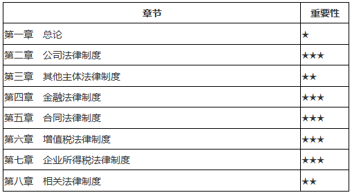 《經濟法》各章節(jié)重點