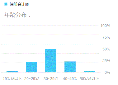 給你4個(gè)35歲還要繼續(xù)考注冊(cè)會(huì)計(jì)師的理由！