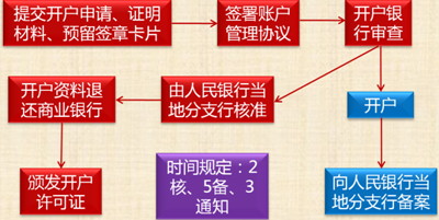 銀行結(jié)算賬戶