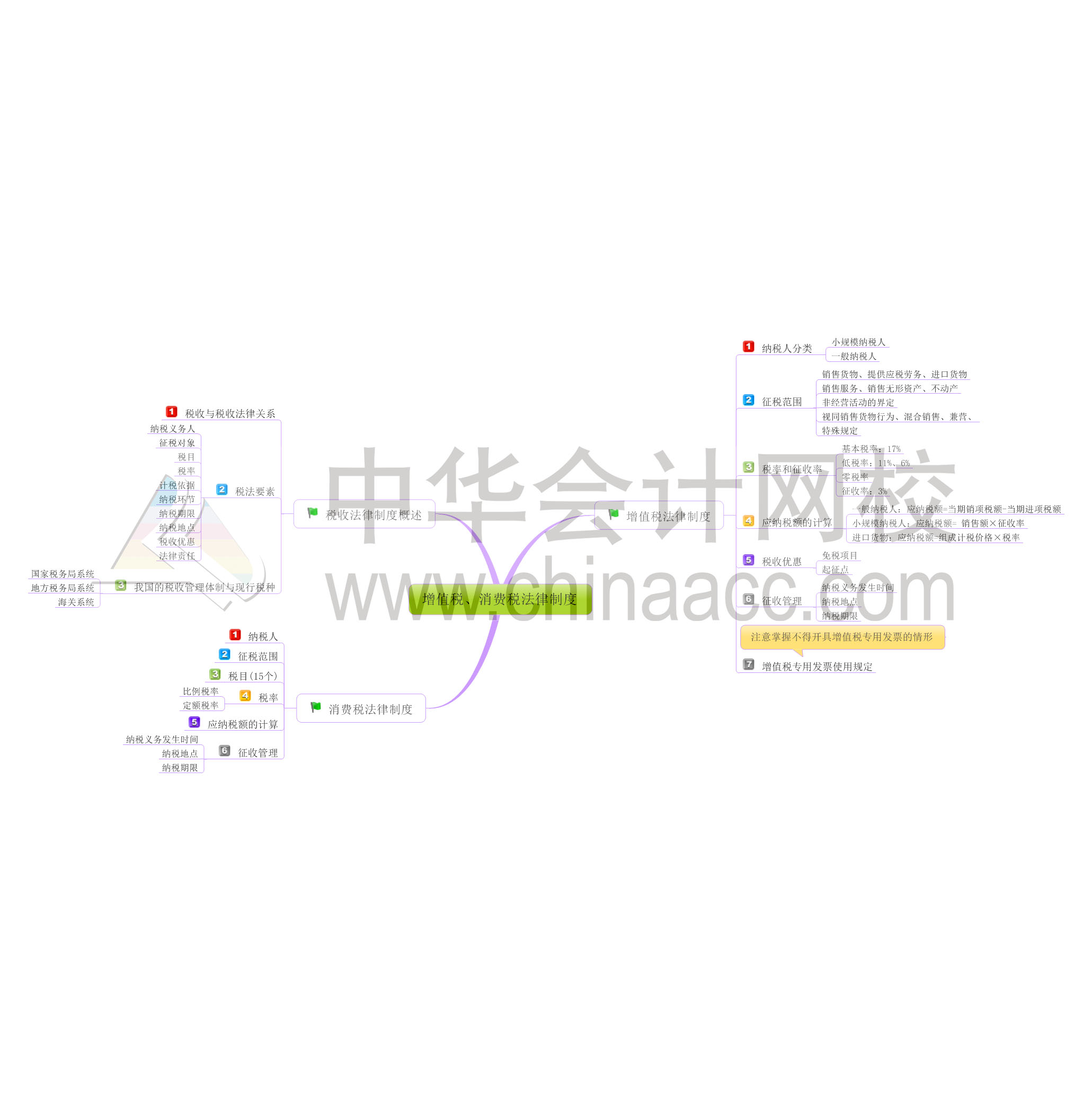 初級(jí)會(huì)計(jì)職稱經(jīng)濟(jì)法基礎(chǔ)思維導(dǎo)圖