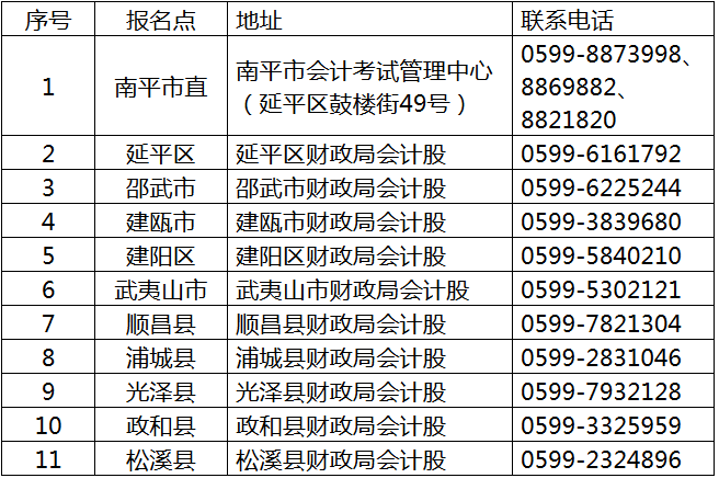 福建南平2018年中級會計(jì)職稱報(bào)名公告