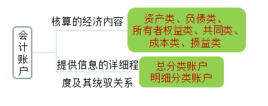 2018年初級會計職稱《初級會計實務》知識點：會計賬戶