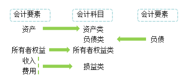 2018年初級(jí)會(huì)計(jì)職稱《初級(jí)會(huì)計(jì)實(shí)務(wù)》知識(shí)點(diǎn)：會(huì)計(jì)科目