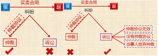 2018初級(jí)會(huì)計(jì)職稱《經(jīng)濟(jì)法基礎(chǔ)》知識(shí)點(diǎn)：經(jīng)濟(jì)糾紛