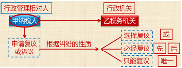 2018初級(jí)會(huì)計(jì)職稱《經(jīng)濟(jì)法基礎(chǔ)》知識(shí)點(diǎn)：經(jīng)濟(jì)糾紛