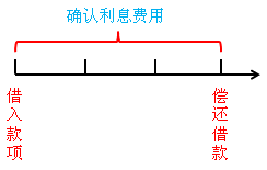 確認(rèn)利息費(fèi)用