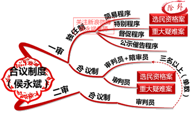 2018年初級會計職稱《經(jīng)濟(jì)法基礎(chǔ)》知識點：民事訴訟