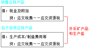 2018年初級(jí)會(huì)計(jì)職稱《初級(jí)會(huì)計(jì)實(shí)務(wù)》知識(shí)點(diǎn)：其他應(yīng)交稅費(fèi)