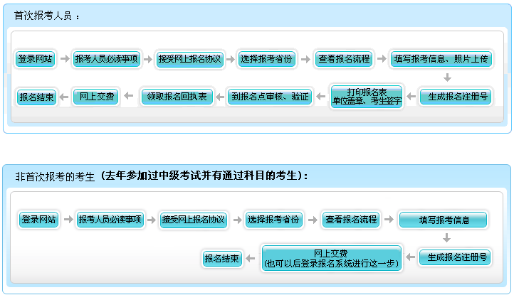 2018年中級(jí)會(huì)計(jì)職稱報(bào)名 非首次考生怎么報(bào)？