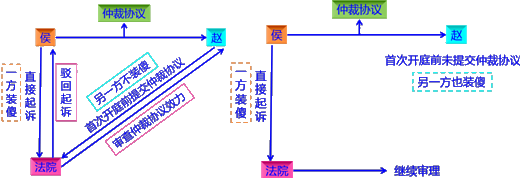 2018年初級會計職稱《經(jīng)濟(jì)法基礎(chǔ)》知識點：仲裁協(xié)議