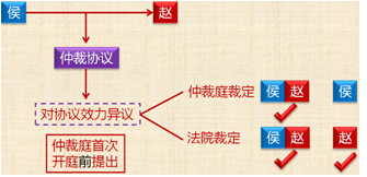 2018年初級會計職稱《經(jīng)濟(jì)法基礎(chǔ)》知識點：仲裁協(xié)議