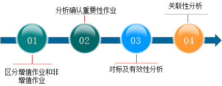 高會(huì)《高級(jí)會(huì)計(jì)實(shí)務(wù)》知識(shí)點(diǎn)：作業(yè)成本信息與作業(yè)基礎(chǔ)管理