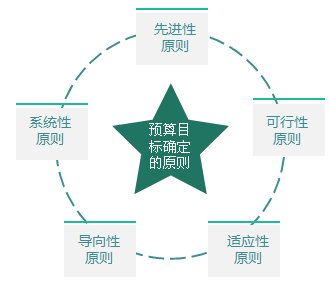 2018高級會計(jì)師《高級會計(jì)實(shí)務(wù)》知識點(diǎn)：全面預(yù)算目標(biāo)