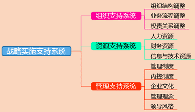 2018高級會計(jì)師《高級會計(jì)實(shí)務(wù)》知識點(diǎn)：戰(zhàn)略實(shí)施