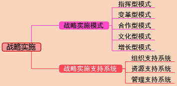 2018高級會計(jì)師《高級會計(jì)實(shí)務(wù)》知識點(diǎn)：戰(zhàn)略實(shí)施