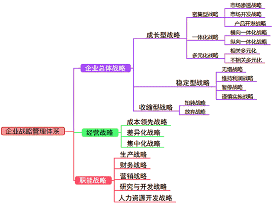 2018高會(huì)《高級(jí)會(huì)計(jì)實(shí)務(wù)》知識(shí)點(diǎn)：企業(yè)戰(zhàn)略管理與管理體系