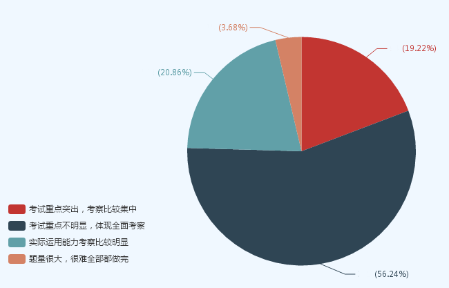 聽說初級會計職稱考試范圍很廣？答題技巧要掌握！